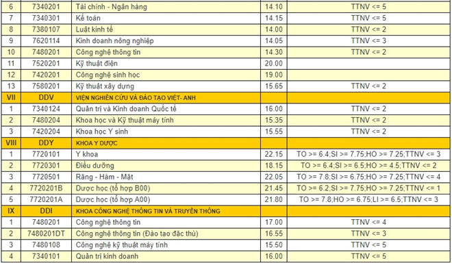 Điểm chuẩn các trường Đại học - Cao đẳng năm 2018