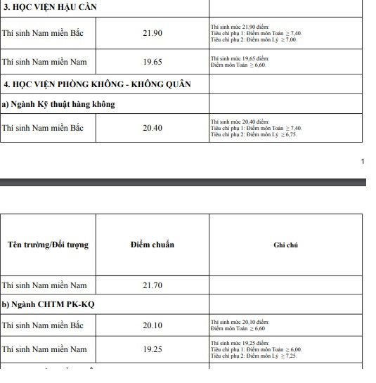 Điểm chuẩn các trường Đại học - Cao đẳng năm 2018