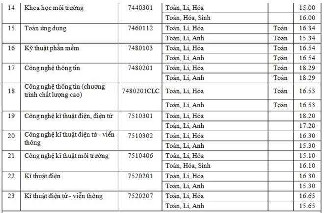 Điểm chuẩn các trường Đại học - Cao đẳng năm 2018