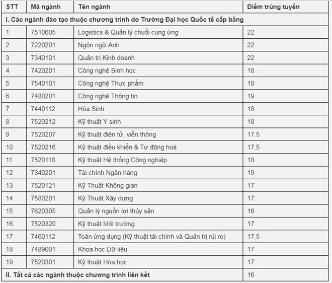 Điểm chuẩn các trường Đại học - Cao đẳng năm 2018