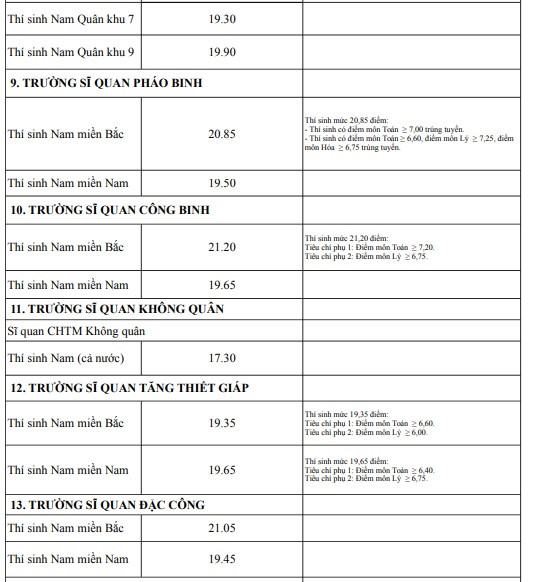 Điểm chuẩn các trường Đại học - Cao đẳng năm 2018
