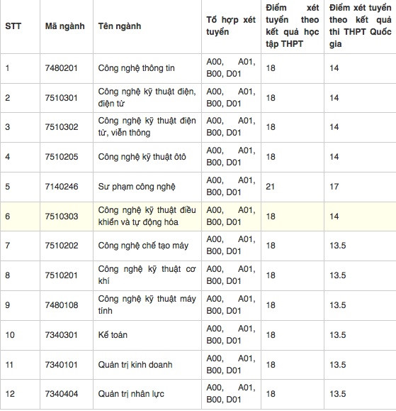 Điểm chuẩn các trường Đại học - Cao đẳng năm 2018