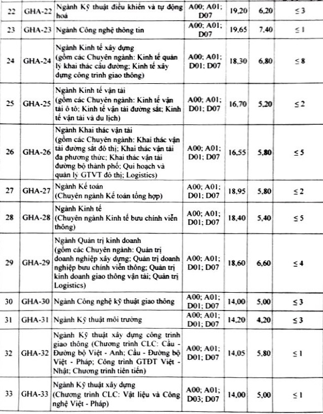 Điểm chuẩn các trường Đại học - Cao đẳng năm 2018