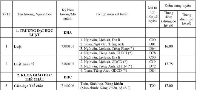 Điểm chuẩn các trường Đại học - Cao đẳng năm 2018