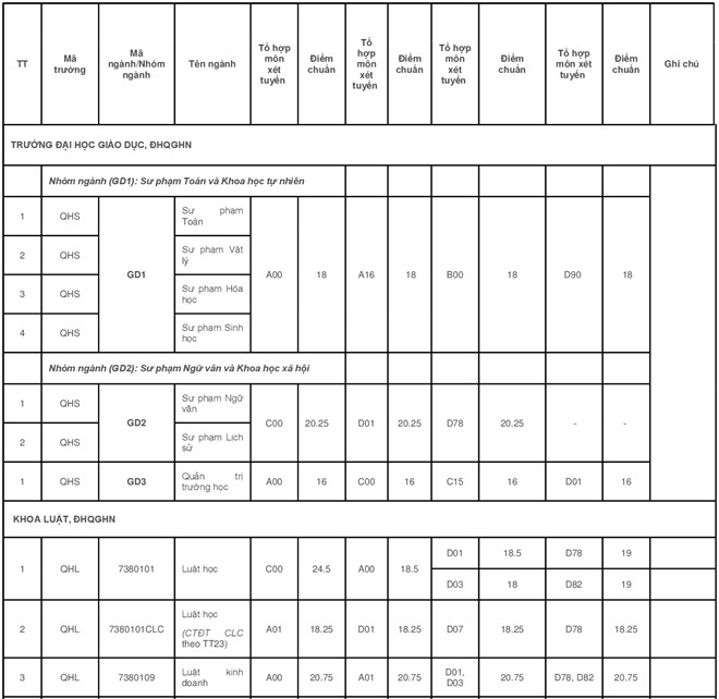 Điểm chuẩn các trường Đại học - Cao đẳng năm 2018