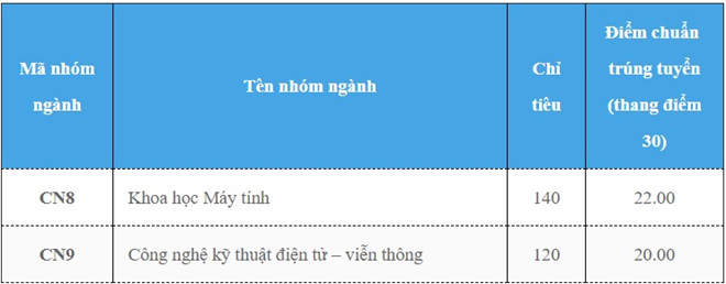 Điểm chuẩn các trường Đại học - Cao đẳng năm 2018