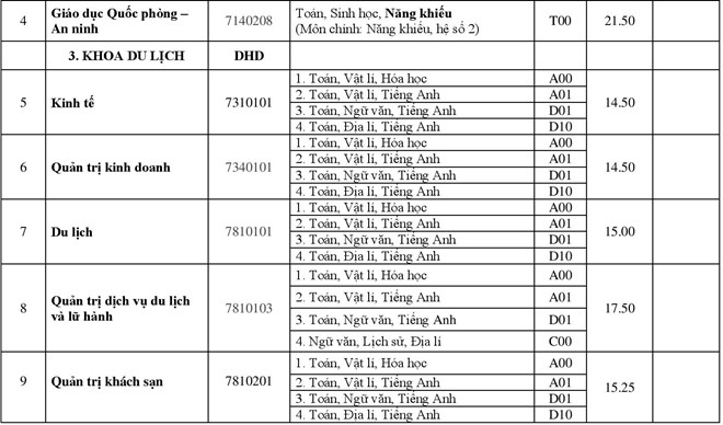 Điểm chuẩn các trường Đại học - Cao đẳng năm 2018
