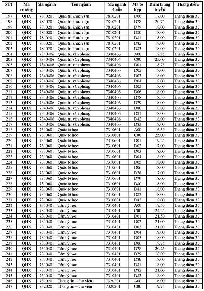 Điểm chuẩn các trường Đại học - Cao đẳng năm 2018