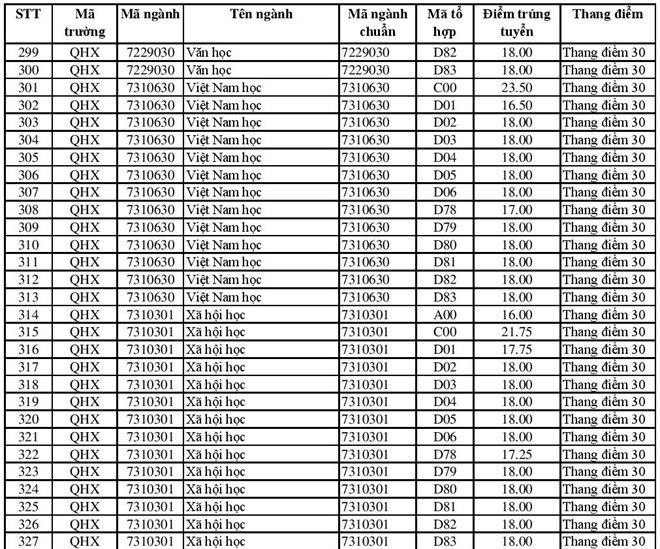 Điểm chuẩn các trường Đại học - Cao đẳng năm 2018