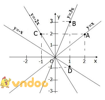 Giải bài tập SGK Toán lớp 7 bài 7: Đồ thị của hàm số y = ax (a ≠ 0)
