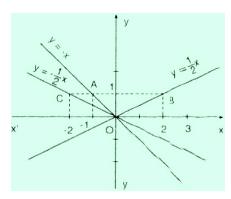 Giải bài tập SGK Toán lớp 7: Ôn tập chương II: Hàm số và đồ thị
