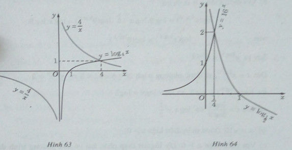 Giải SBT Toán 12 bài 5: Phương trình mũ và phương trình logarit