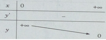 Giải SBT Toán 12 ôn tập chương 2