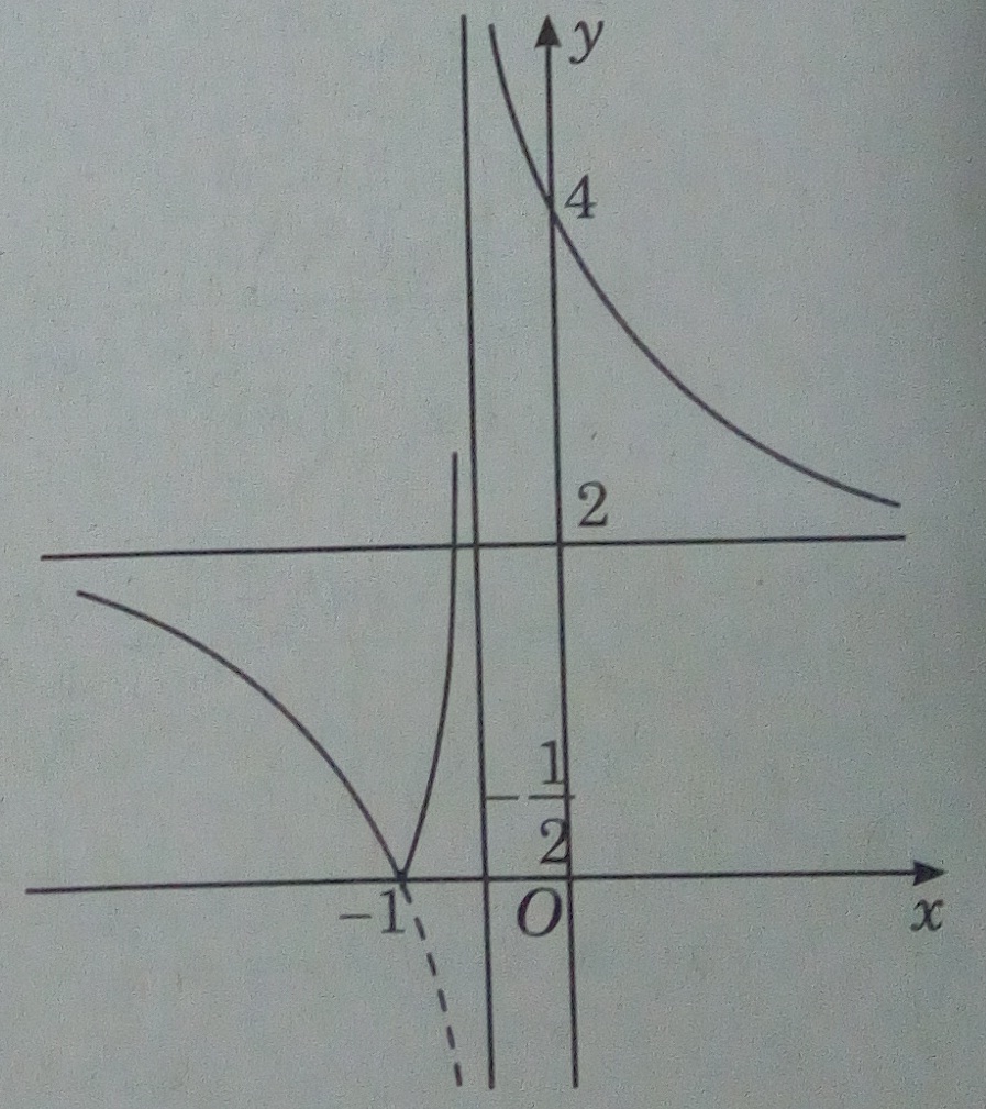 Giải SBT Toán 12 bài tập ôn tập cuối năm - Giải Tích 12