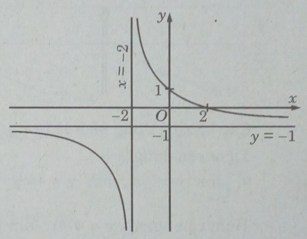 Giải SBT Toán 12 bài tập ôn tập cuối năm - Giải Tích 12