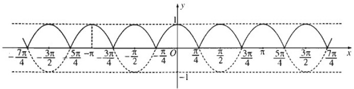 Giải SBT Toán 11 bài 1: Hàm số lượng giác