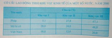 Giải bài tập SGK Địa lý 10 bài 23: Cơ cấu dân số