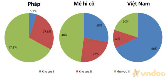 Giải bài tập SGK Địa lý 10 bài 23: Cơ cấu dân số