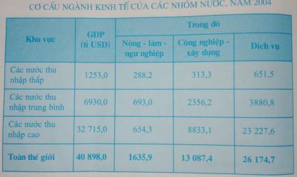 Giải bài tập SGK Địa lý 10 bài 26: Cơ cấu nền kinh tế