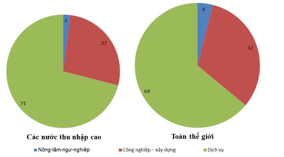 Giải bài tập SGK Địa lý 10 bài 26: Cơ cấu nền kinh tế