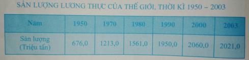 Giải bài tập SGK Địa lý 10 bài 28: Địa lí ngành trồng trọt
