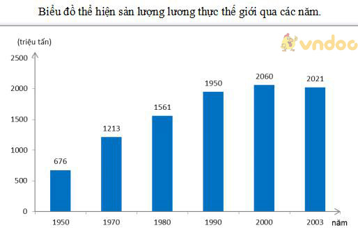 Giải bài tập SGK Địa lý 10 bài 28: Địa lí ngành trồng trọt