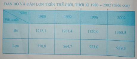 Giải bài tập SGK Địa lý 10 bài 29: Địa lí ngành chăn nuôi
