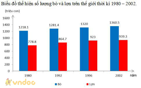 Giải bài tập SGK Địa lý 10 bài 29: Địa lí ngành chăn nuôi