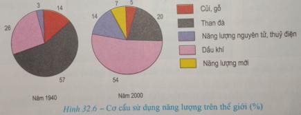 Giải bài tập SGK Địa lý 10 bài 32: Địa lí các ngành công nghiệp