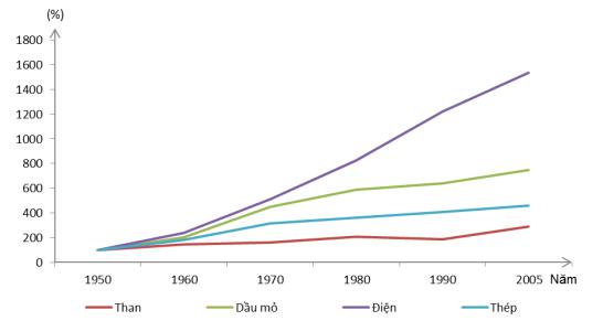 Giải bài tập SGK Địa lý 10 bài 34: Thực hành: Vẽ biểu đồ tình hình sản xuất một số sản phẩm công nghiệp trên thế giới
