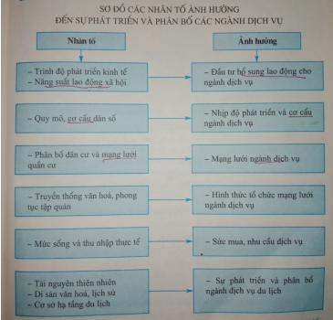 Giải bài tập SGK Địa lý 10 bài 35: Vai trò, các nhân tố ảnh hưởng và đặc điểm phân bố các ngành dịch vụ