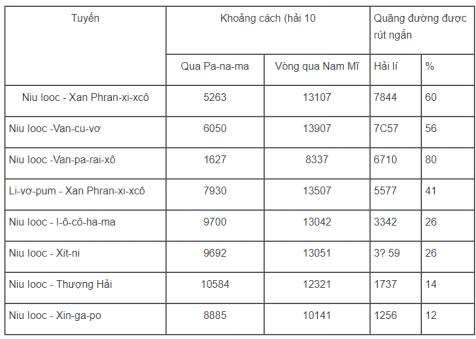 Giải bài tập SGK Địa lý 10 bài 38: Thực hành: Viết báo cáo ngắn về kênh đào Xuy-ê và kênh dào Pa-na-ma