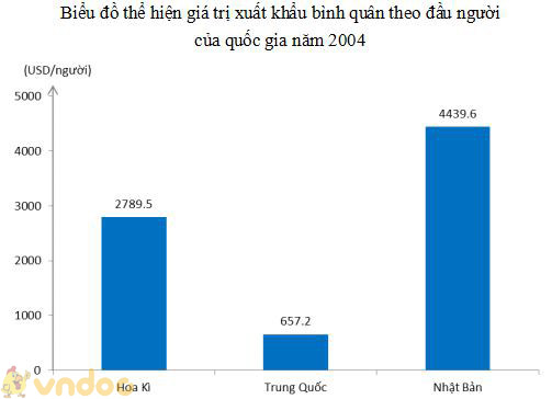 Giải bài tập SGK Địa lý 10 bài 40: Địa lý ngành thương mại