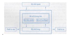 Giải bài tập SGK Tin học 10 bài 3: Giới thiệu về máy tính