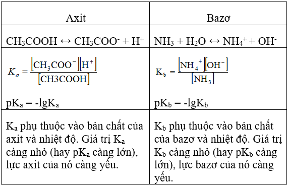 Giải bài tập Hóa 11 nâng cao bài 3