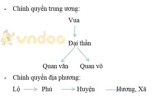 Giải bài tập SGK Lịch sử 7 bài 10