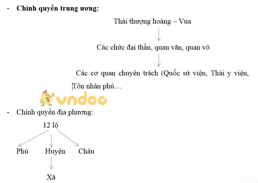 Giải bài tập SGK Lịch sử 7 bài 13: Nước Đại Việt ở thế kỉ XIII