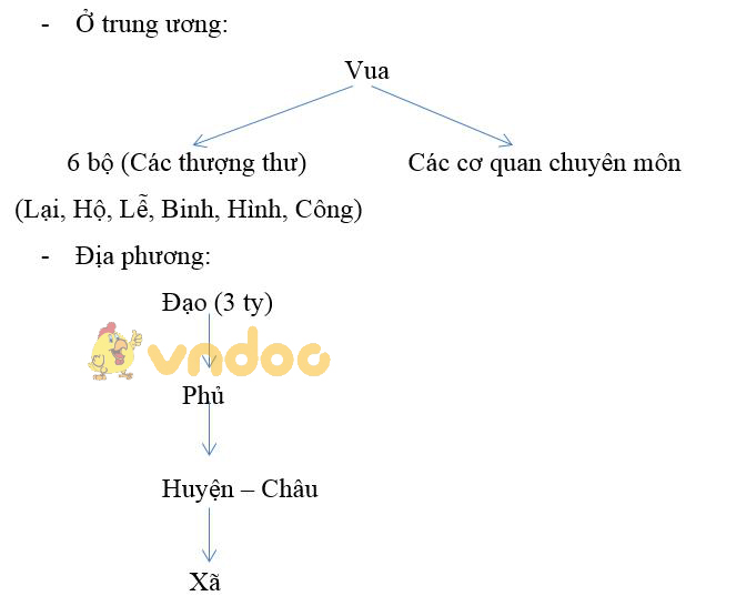Giải bài tập SGK Lịch sử 7 bài 20: Nước Đại Việt thời Lê Sơ