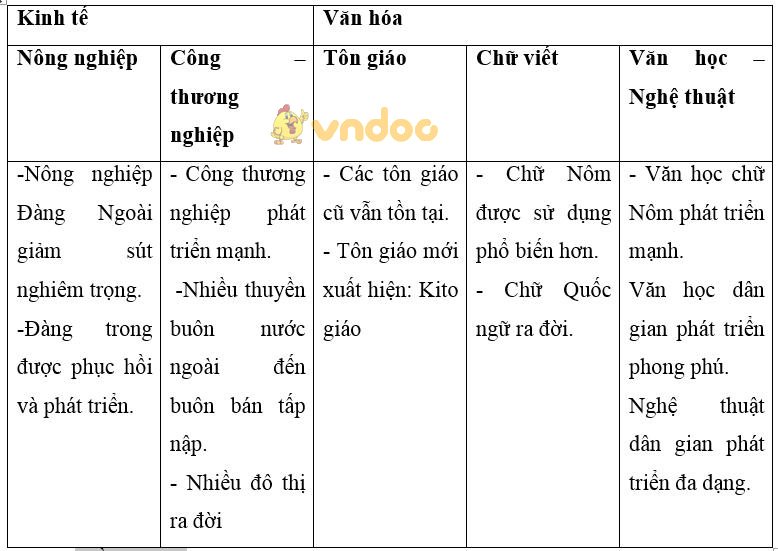 Giải bài tập SGK Lịch sử 7 bài 23: Kinh tế, văn hóa thế kỉ XVI - XVIII