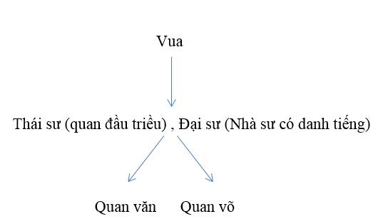 Giải bài tập SGK Lịch sử 7 bài 9: Nước Đại Cồ Việt thời Đinh - Tiền Lê