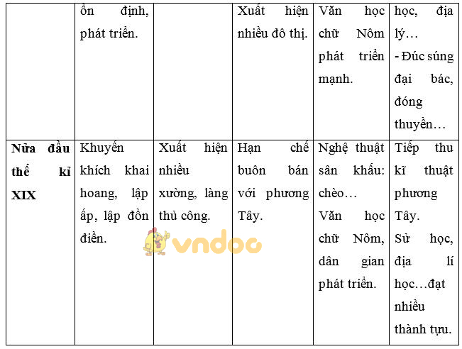 Giải bài tập SGK Lịch sử 7 bài 29: Ôn tập chương V và chương VI