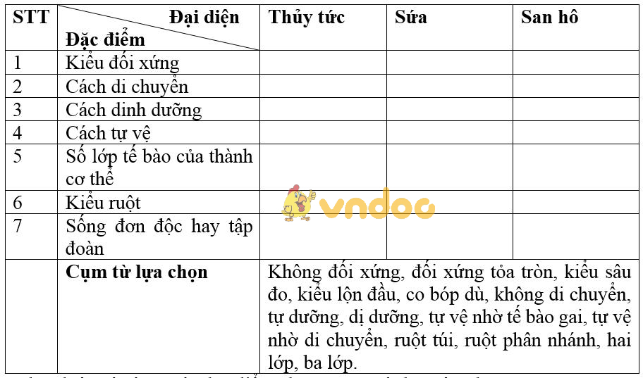 Giải bài tập SGK Sinh học 7 bài 10: Đặc điểm chung và vai trò của ngành Ruột khoang