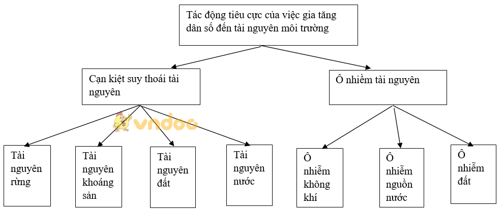 Giải bài tập SGK Địa lý 7 bài 10: Dân số và sức ép dân số tới tài nguyên, môi trường ở đới nóng