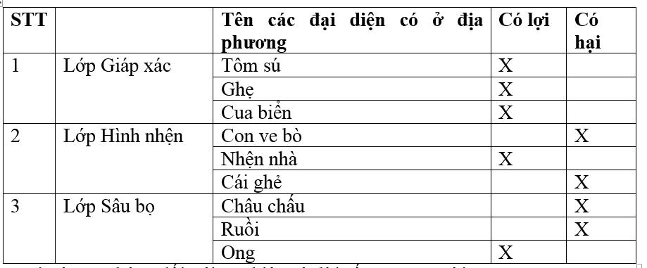Giải bài tập SGK Sinh học 7 bài 29: Đặc điểm chung và vai trò của ngành Chân khớp