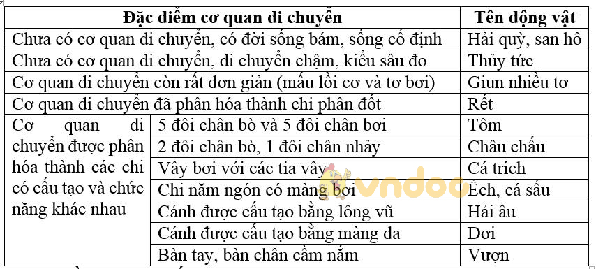 Giải bài tập SGK Sinh học 7 bài 53: Môi trường sống và sự vận động di chuyển