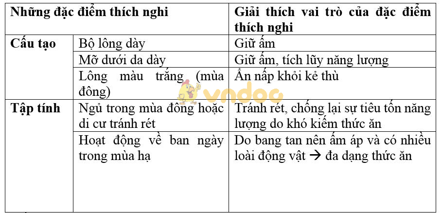 Giải bài tập SGK Sinh học 7 bài 57: Đa dạng sinh học