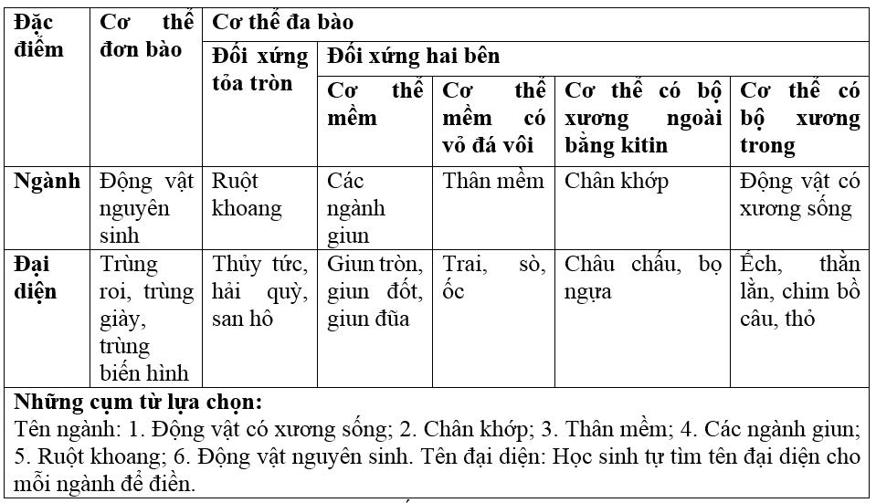 Giải bài tập SGK Sinh học 7 bài 63: Ôn tập