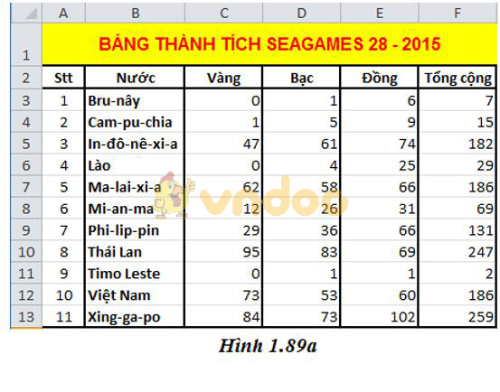 Giải bài tập SGK Tin học 7 bài 8: Sắp xếp và lọc dữ liệu