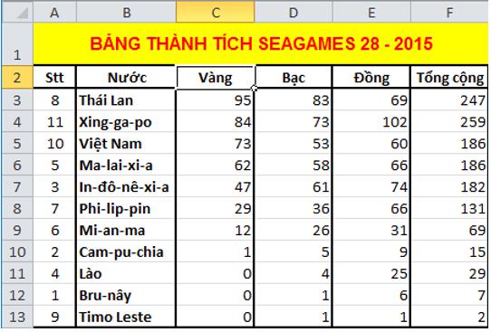 Giải bài tập SGK Tin học 7 bài 8: Sắp xếp và lọc dữ liệu