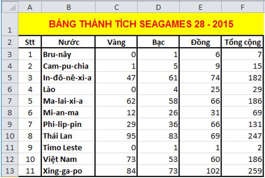 Giải bài tập SGK Tin học 7 bài 8: Sắp xếp và lọc dữ liệu